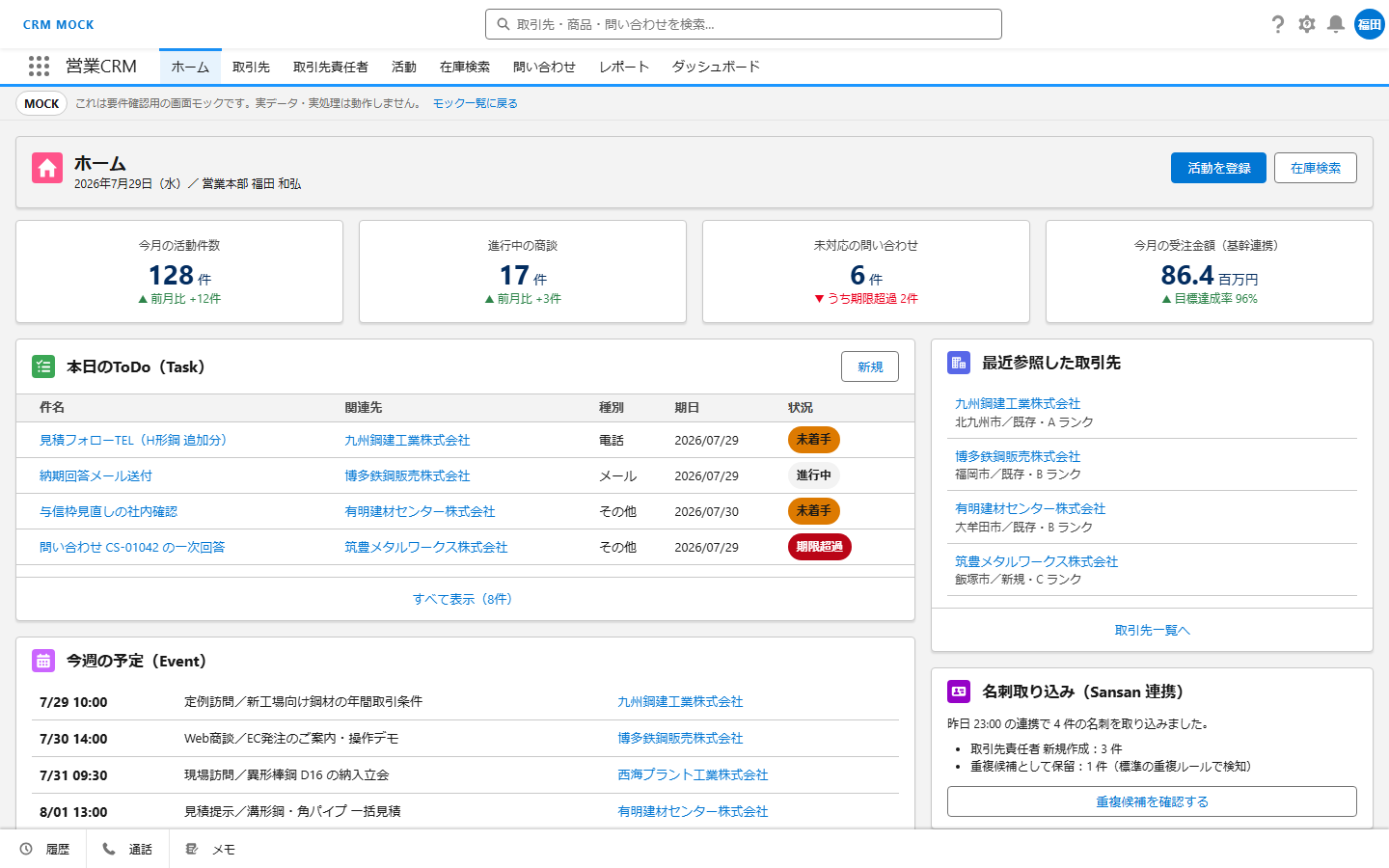 CRM モック — ホーム画面。今月の活動件数・進行中の商談・未対応の問い合わせ・受注金額のKPIと、本日のToDo、今週の予定、最近参照した取引先を表示