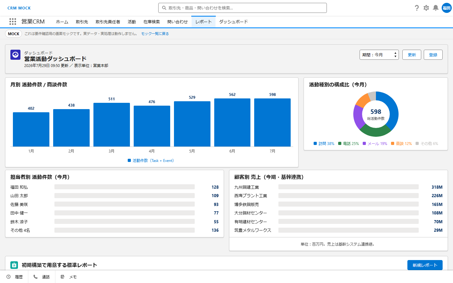 CRM モック — 営業活動ダッシュボード。月別活動件数、活動種別の構成比、担当者別活動件数、顧客別売上